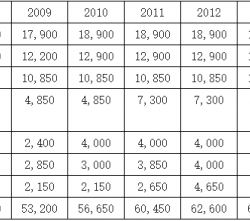 國內外碳纖維的生產(chǎn)力狀況