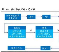 碳纖維復合材料如何制造出來？其中氧化碳化石墨化的步驟很重要